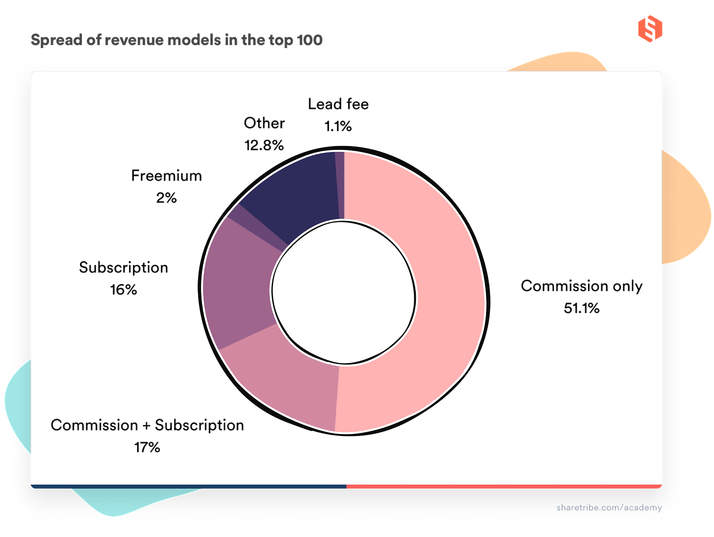 A donut chart of the percentages of different revenue models in the top 100.
