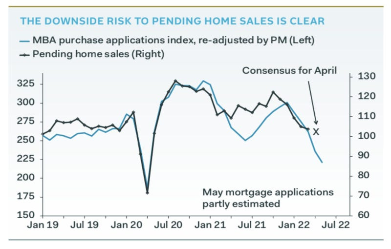 pending home sales and mortgage applications