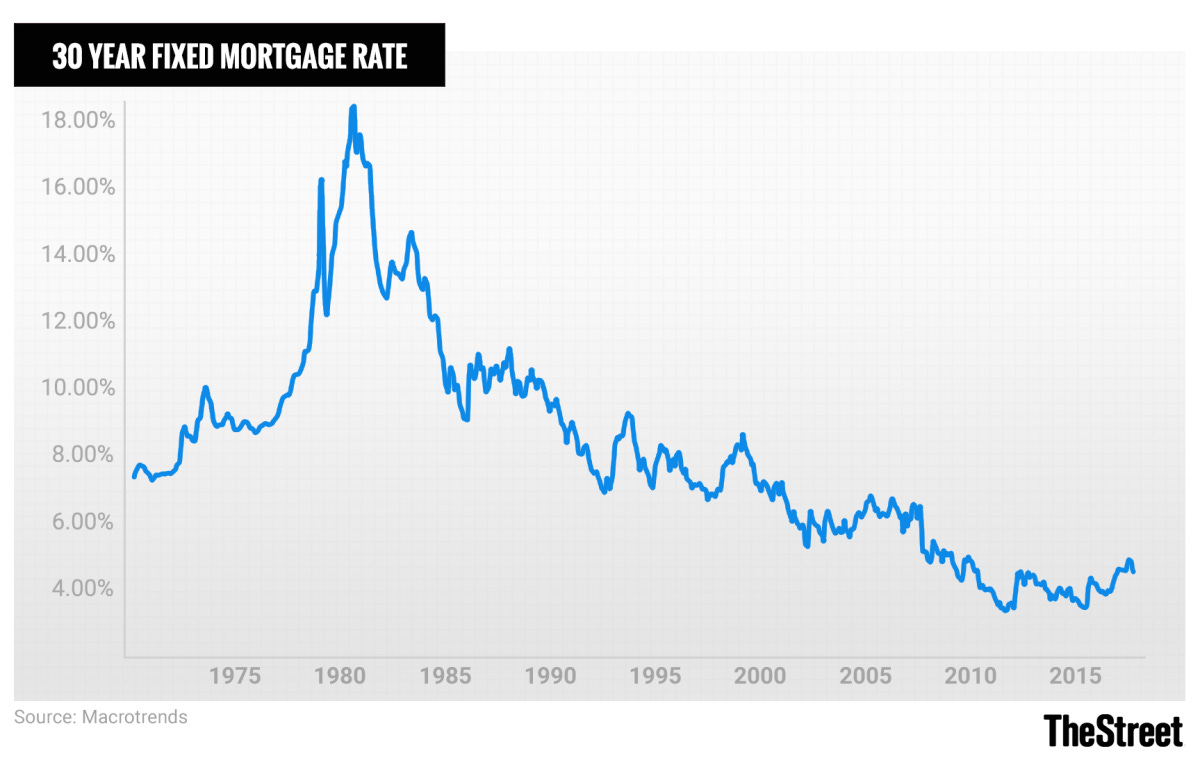 Mortgage Interest Rates Trend Top Sellers, 50% OFF | oxicom.es