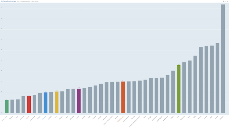 OECD Self-employment figures 2019