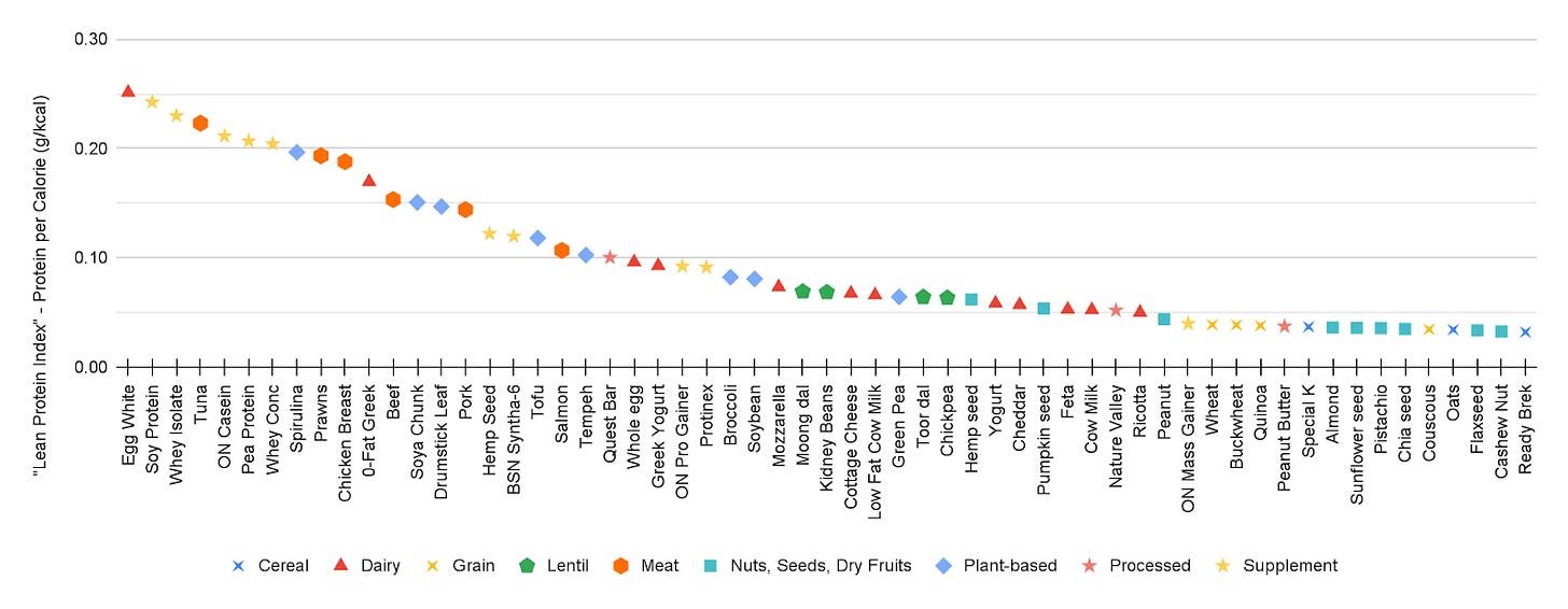 Graph showing overlaps across the categories due to distribution