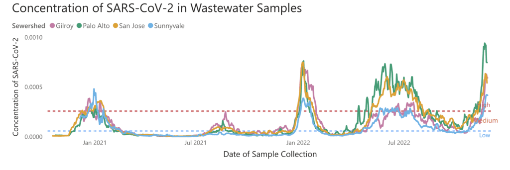 Title reads “Concentration of SARS-CoV-2 in Wastewater Samples.” Trend lines show wastewater data of Santa Clara, California by sewershed, with a legend in the top left assigning each sewershed a color: Gilroy (orange), Palo Alto (green), San Jose (yellow), and Sunnyvale (blue). Y-axis shows concentration of SARS-Cov-2 and x-axis shows date of sample collection ranging from October 2020 to early December 2022, with January months labeled on axis. Dotted horizontal lines distinguish high, medium, and low concentration ranges. As of late November, all sewersheds have high concentration of SARS-CoV-2. On December 2, Palo Alto (green) trend line is higher than any previous point at 0.00094 and remains high. All regions have steep increases since November.