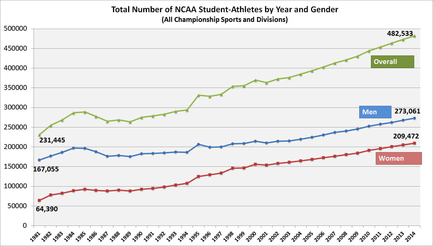 number of NCAA student athletes