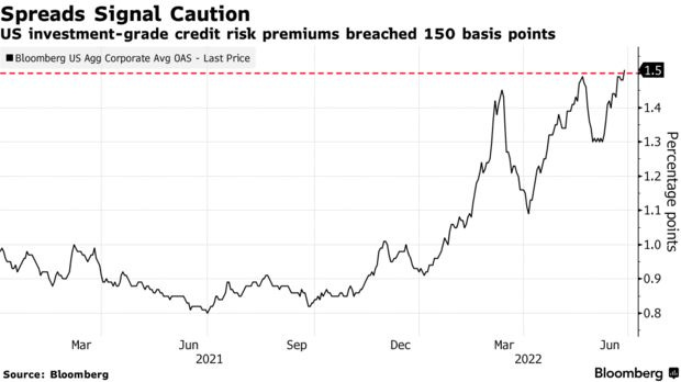 US investment-grade credit risk premiums breached 150 basis points