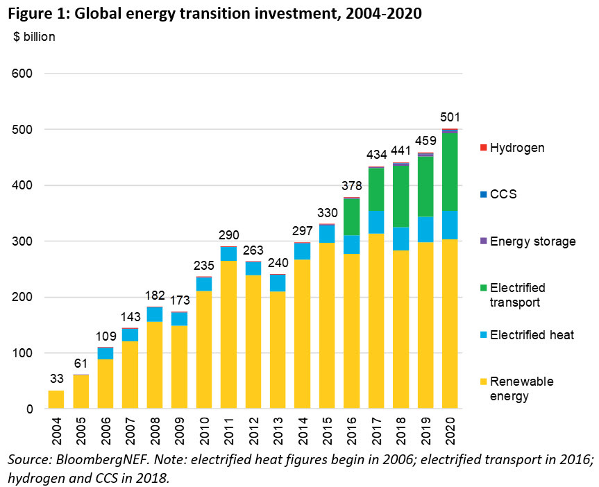 Energy Transition Investment Hit $500 Billion in 2020 – For First Time |  BloombergNEF