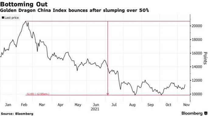 Golden Dragon China Index bounces after slumping over 50%