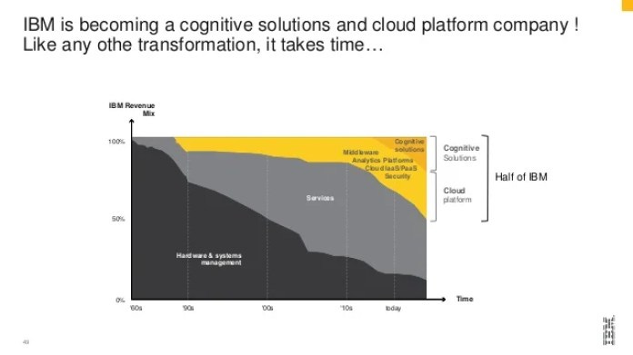 IBM is becoming a cognitive solutions and cloud platform company !
Like any othe transformation, it takes time…
49
‘60s ‘9...