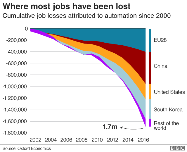 Job losses due to automation