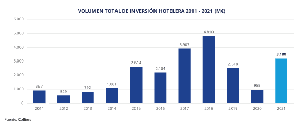 Colliers historico inversion hotelera 2011 a 2021