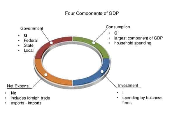 4 Components of GDP explained, Equation of GDP – ilearnthis