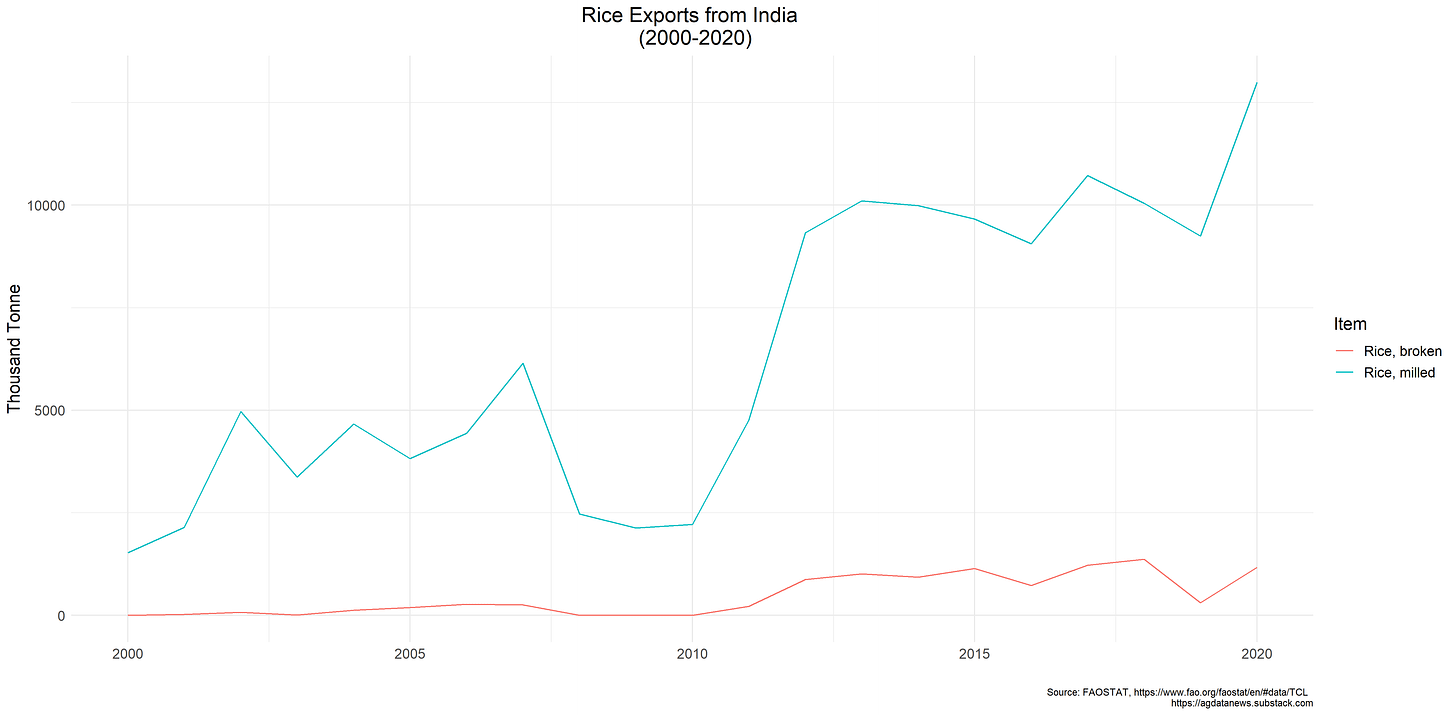 India Rice Exports