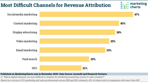 Social Media's Still Considered the Toughest Channel for Revenue Attribution
