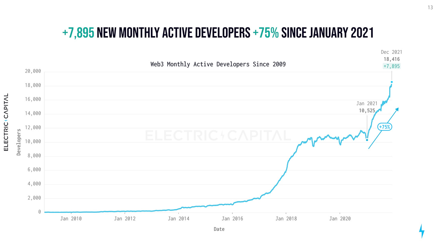 Monthy developer growth