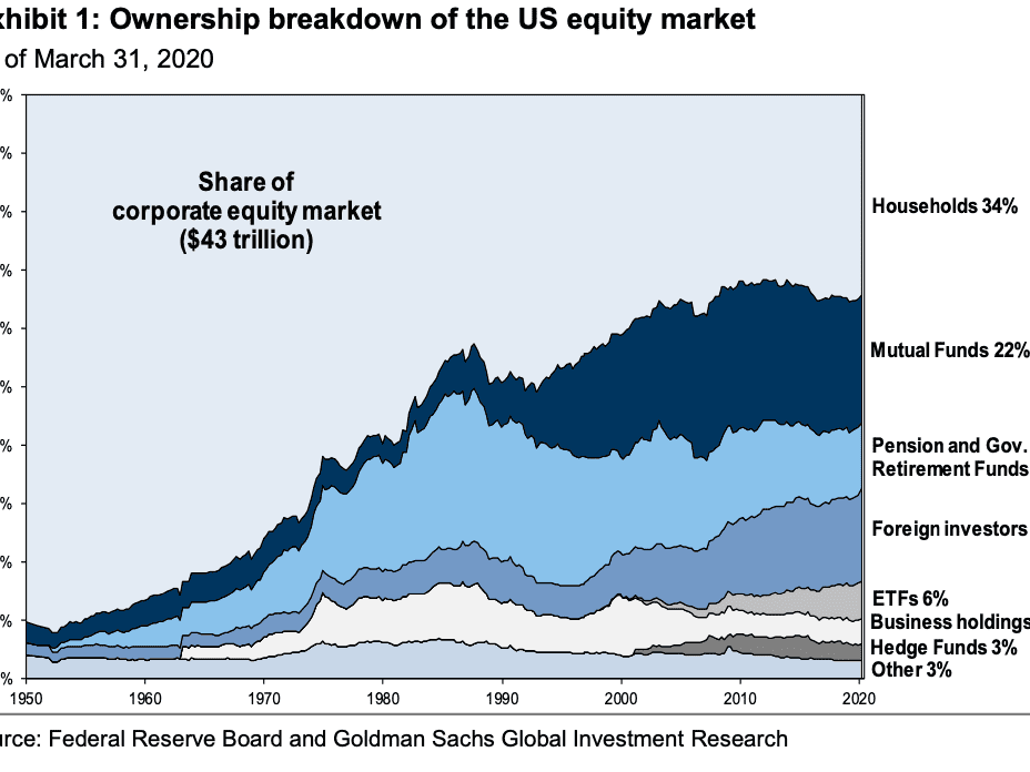Foreign Investors Have Been Big U.S. Stock Buyers