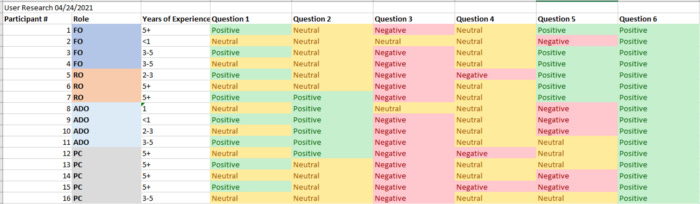 A color-coded spreadsheet with several categories. It has the participants, the Role and Years of Experience, and then the questions are color-coded by sentiment (Green for positive, Yellow for Neutral, Red for negative). Certain questions are mix or colors (Q1 is Yellow and Green, Q4 is Yellow and Red) while others are a single color (Q3 is Red, Q6 is Green).