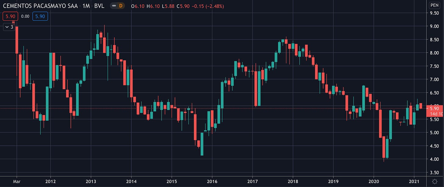 Cementos Pacasmayo - Stock Chart