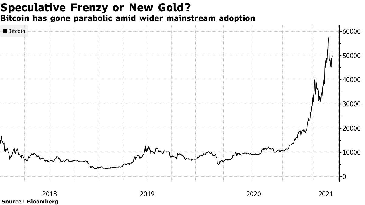 Bitcoin has gone parabolic amid wider mainstream adoption