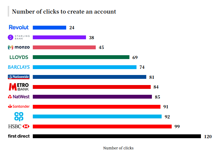 Does it really take 24 clicks to open an account in Revolut (and 120 in  First Direct bank)? | by Artur Małek | LinkedIn