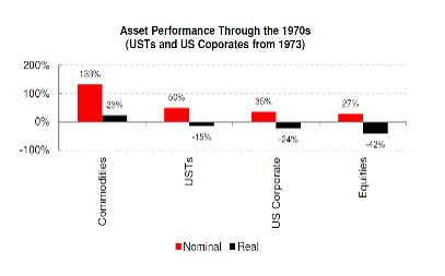 commodity asset performance
