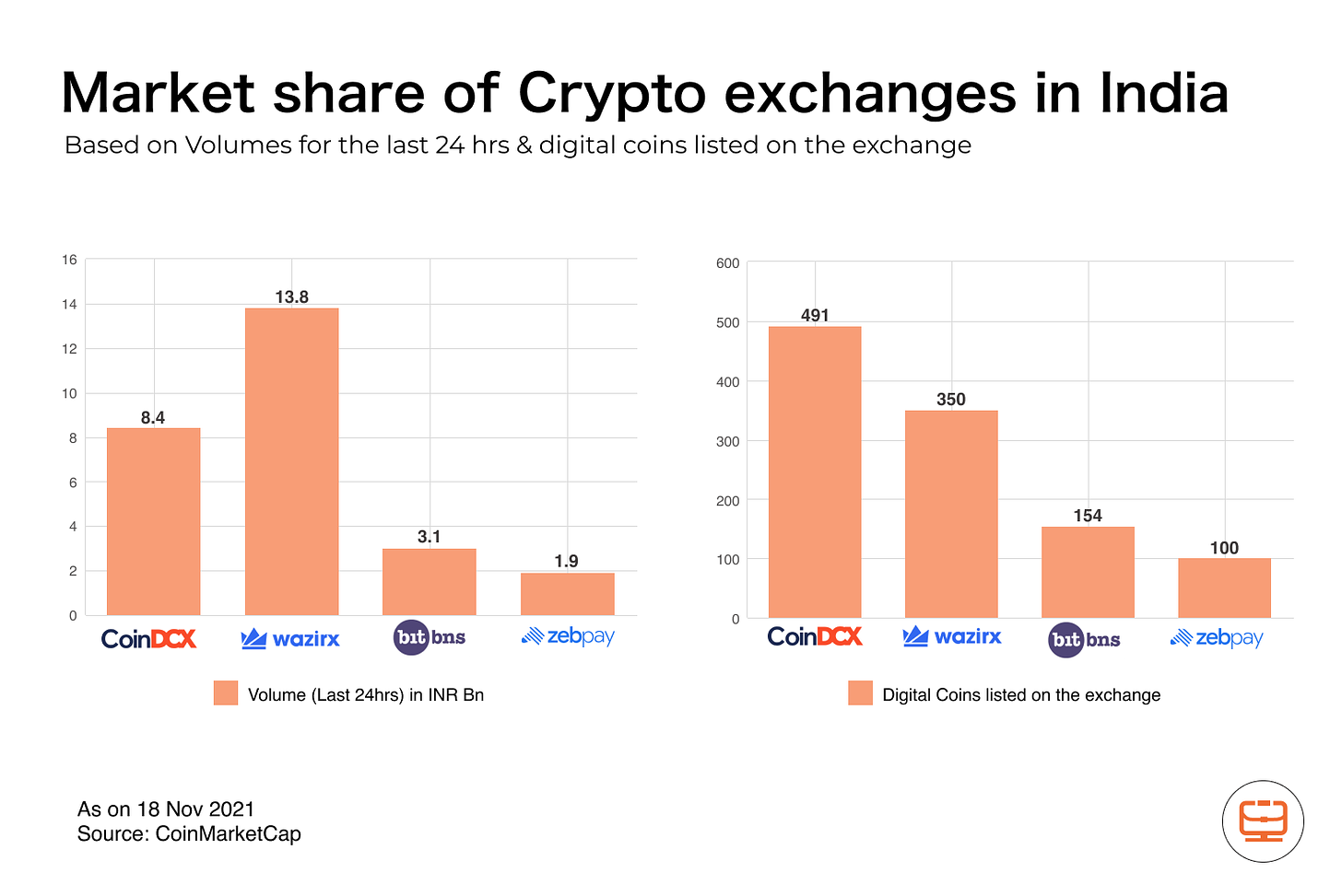 market share of Indian crypto exchanges 