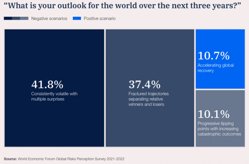Plus de la moitié des experts s'attendent à ce que les risques mondiaux se matérialisent par des "surprises" et des "résultats catastrophiques" au cours des trois prochaines années