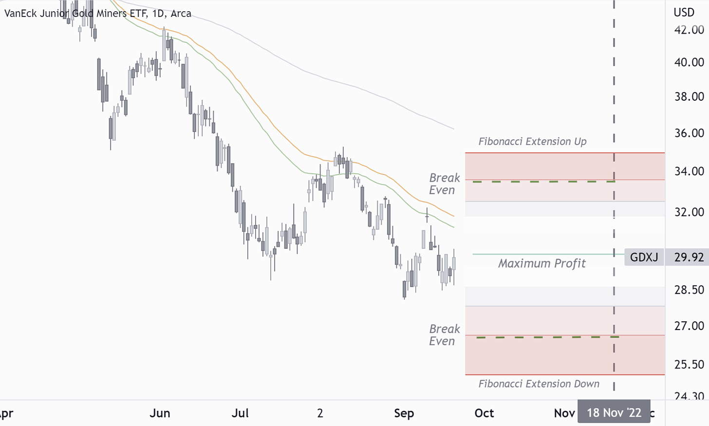 GDXJ: Short Straddle (Risk-Defined)