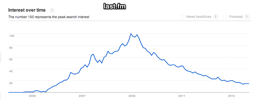 Google_Trends_-_Web_Search_interest__last.fm_-_Worldwide__2004_-_present