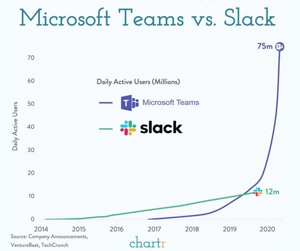 Gurmeet Chadha on Twitter: "#Microsoft teams vs #Slack Daily active users a  staggering 75 mn Power of distribution n reach. Across sectors  -distribution reach will be a key differentiator Source- @Nameet  https://t.co/FxsaxrTWbN" /