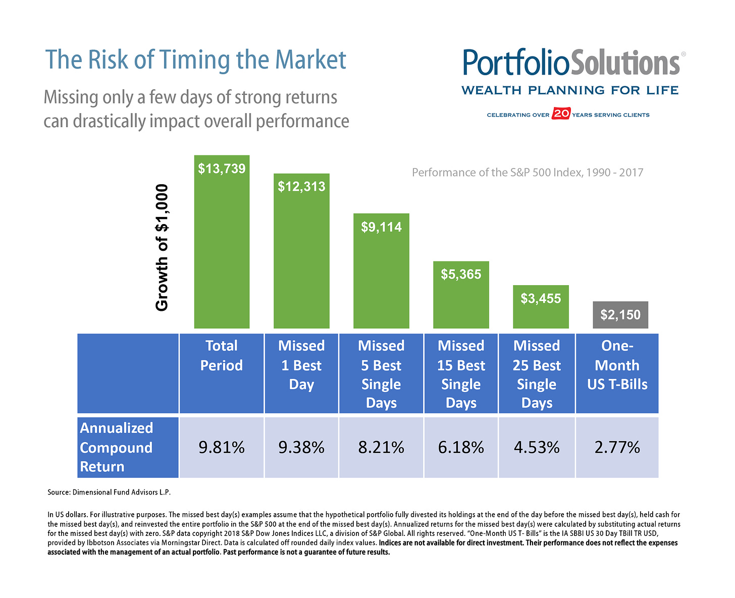 The Risk of Market Timing | Liberty Wealth Advisors