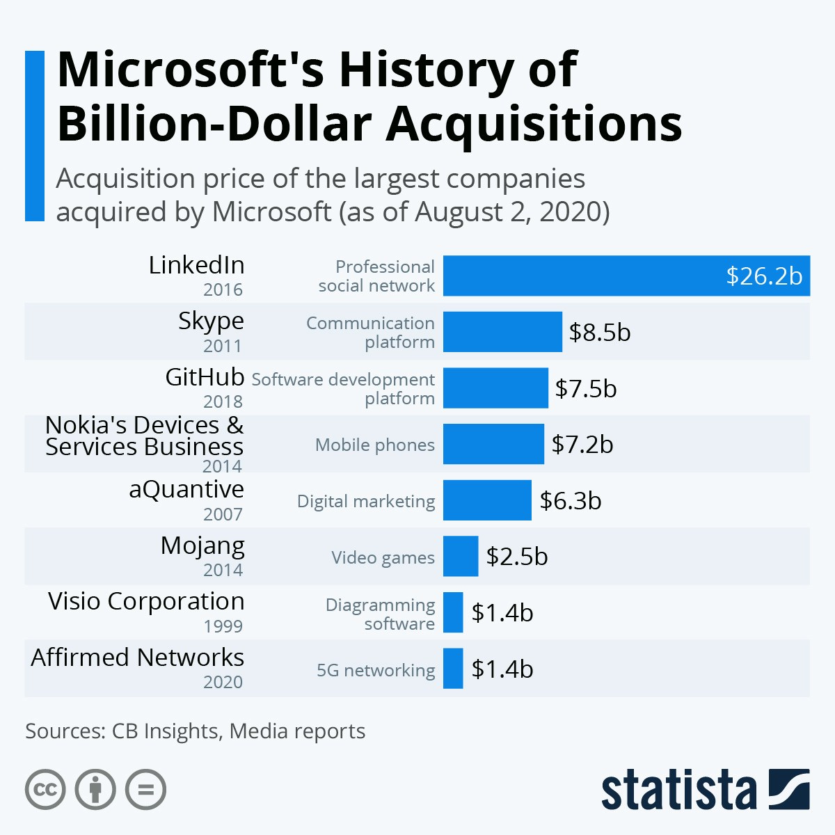 Chart: Microsoft's History of Billion-Dollar Acquisitions | Statista