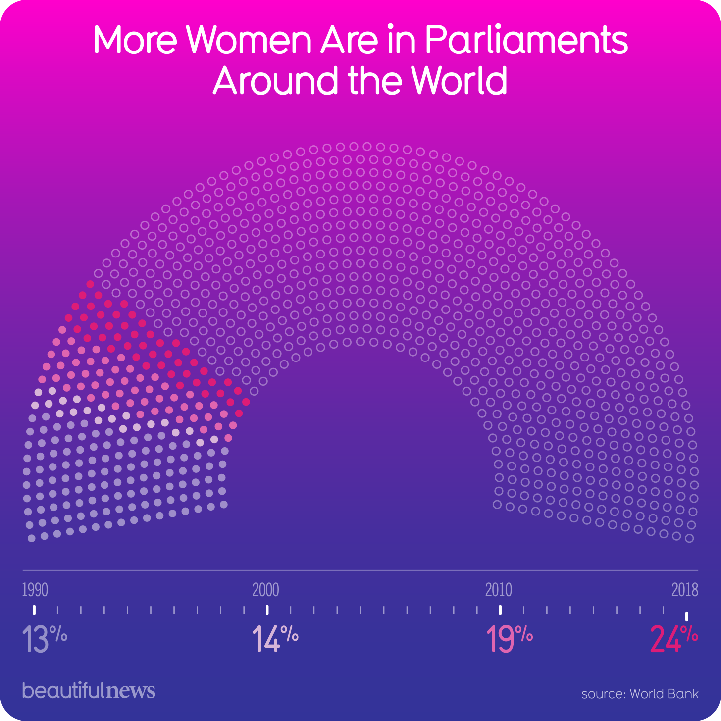 More Women Are in Parliaments Around The World