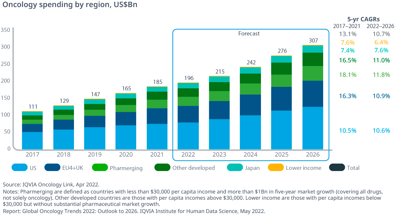 Global Oncology Trends 2022 - IQVIA