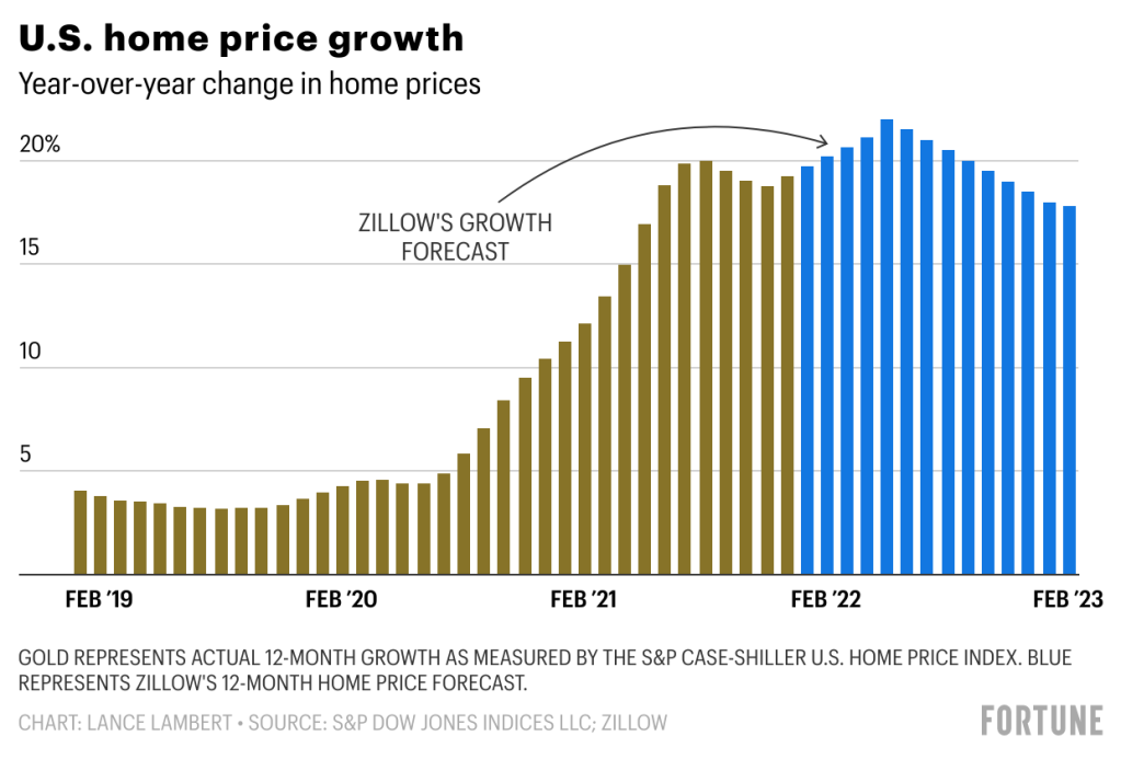 The housing market isn't normalizing—Zillow predicts the wildest home price  swings still await | Fortune