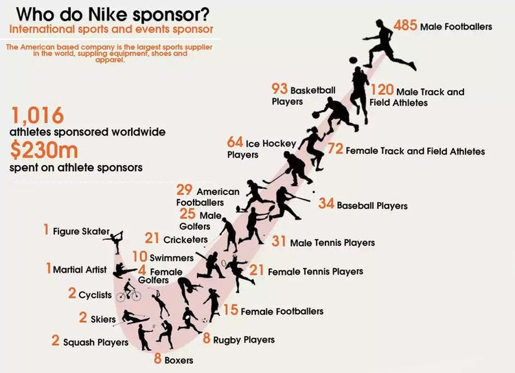 total nike sponsors and money spent