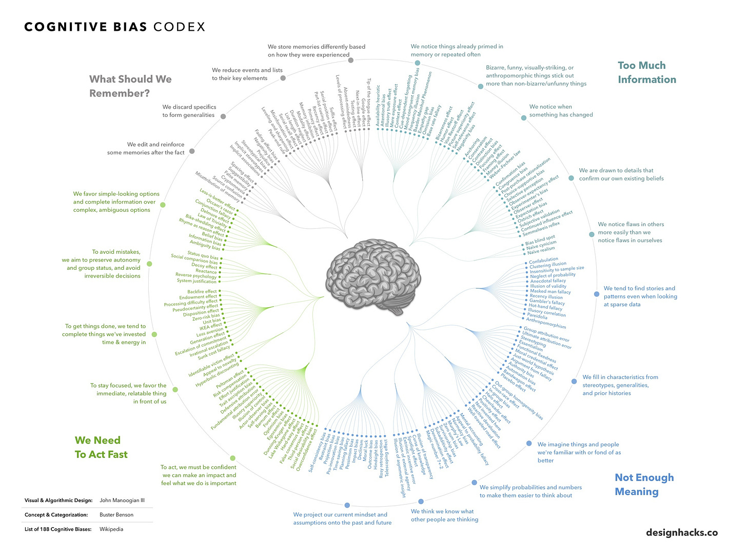 Every Cognitive Bias in One Infographic
