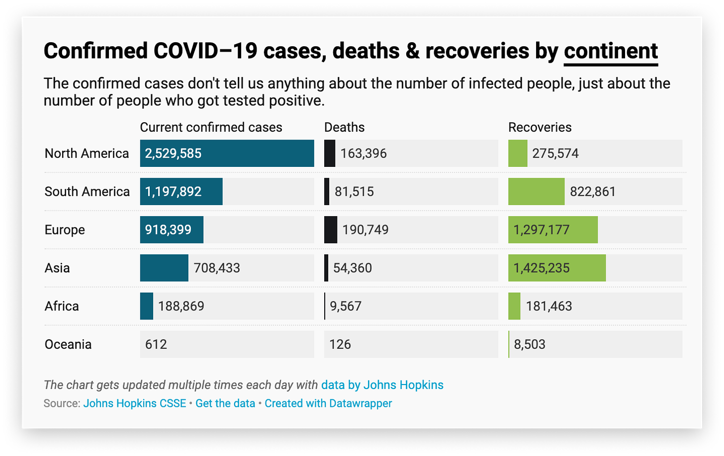 A visualisation that shows the number of current confirmed cases, deaths and recoveries from Covid-19. The chart dates back to early 2020.
