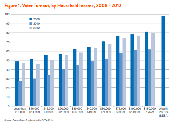 Figure 1. Voter Turnout, by Household Income, 2008-2012