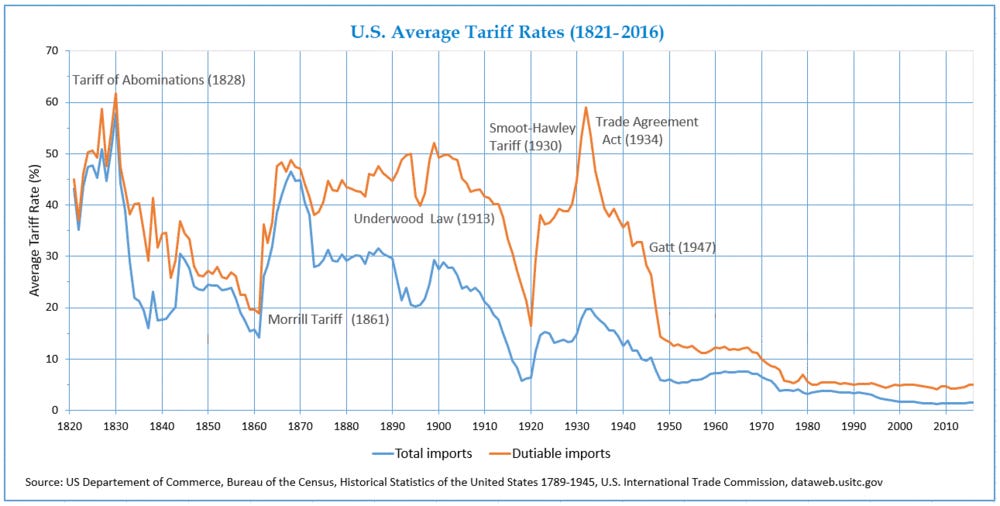 Read the y-axis closely for a laugh and don’t judge China too harshly for their 17% Tariff today — they learned from the best