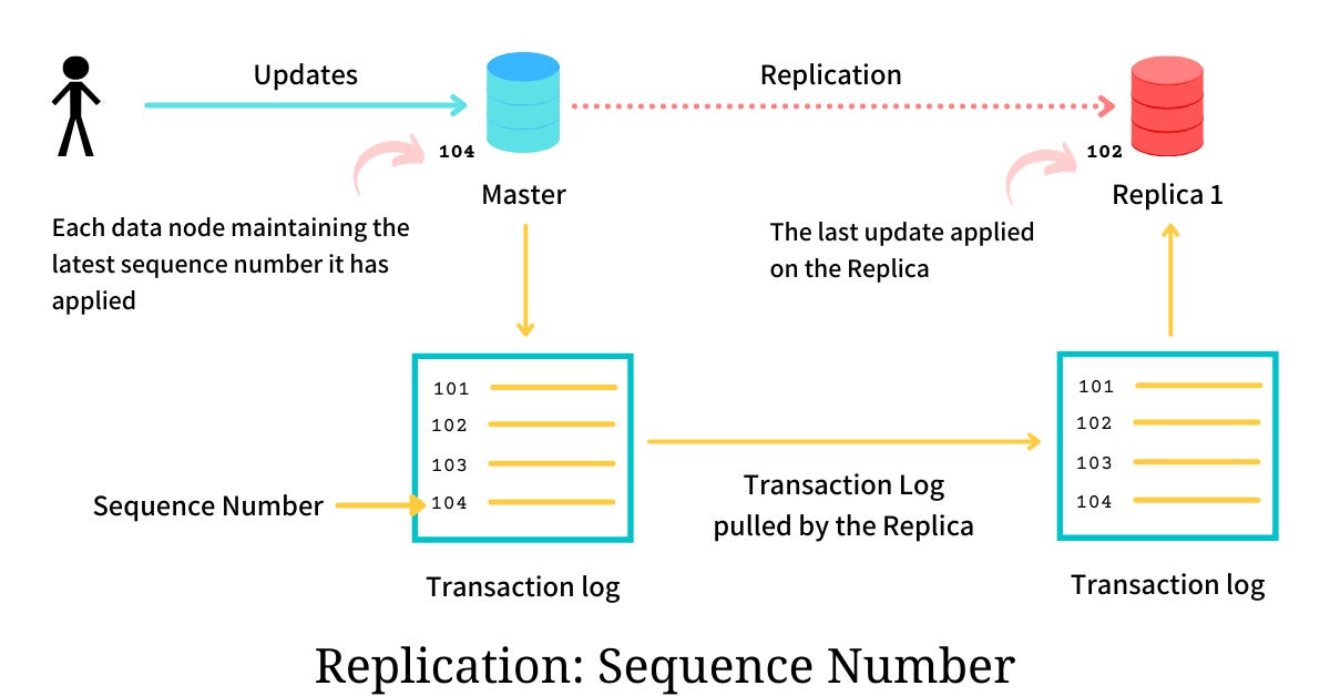 Sequence number used to track Replication