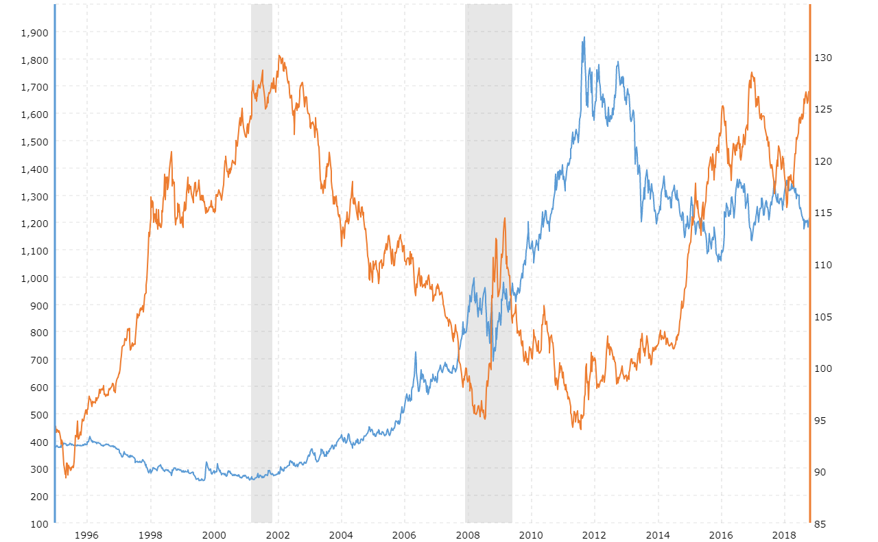 Gold Prices and U.S. Dollar Correlation - 10 Year Chart | MacroTrends