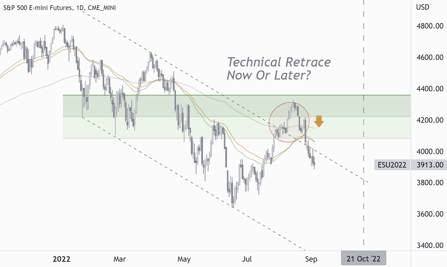 S&P 500 Technical Retrace - Now or Later