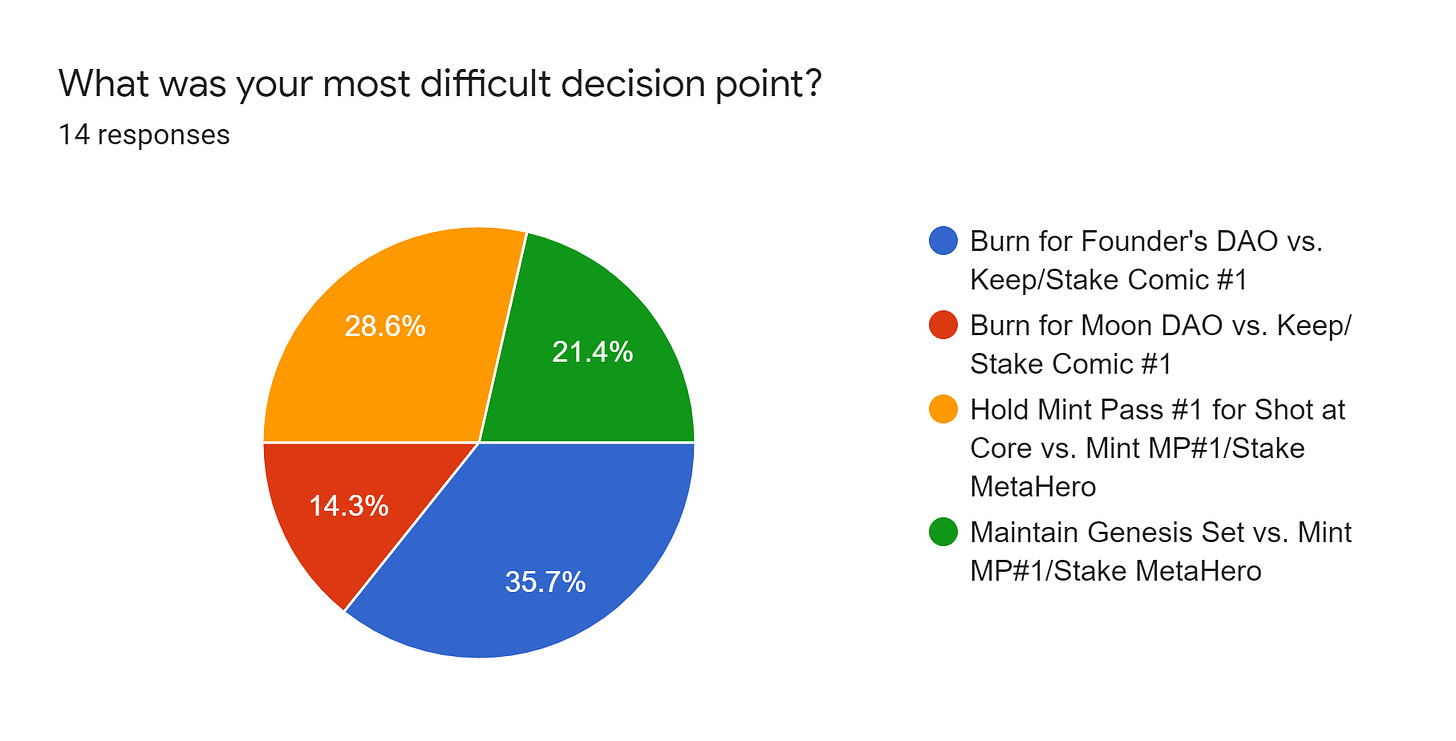 Forms response chart. Question title: What was your most difficult decision point?. Number of responses: 14 responses.