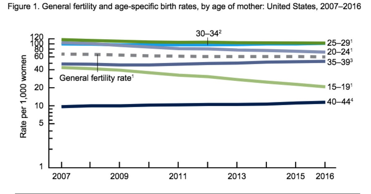Fertility rates by age group, 2007 to 2016