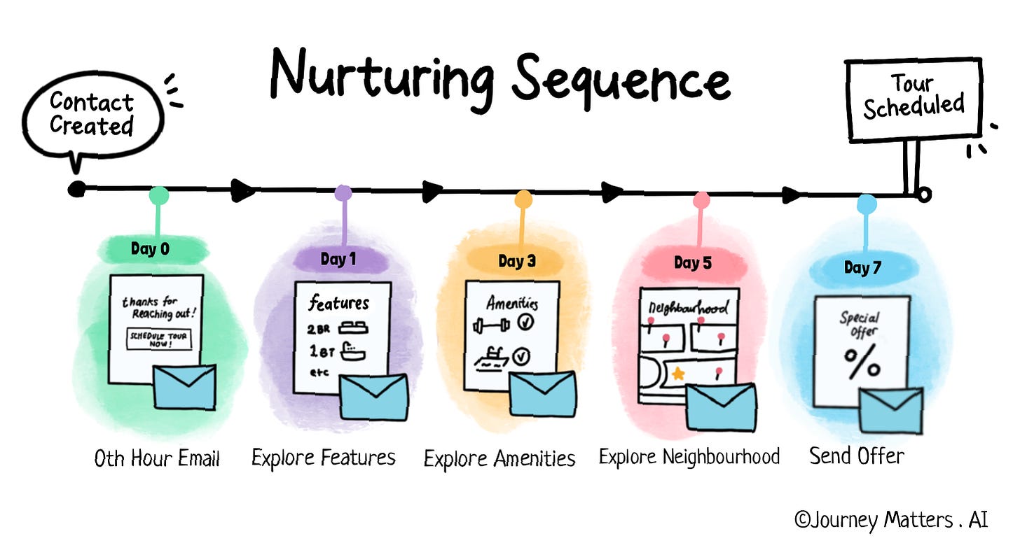 The best lead nurturing sequence starts on day 0 with the 0th-hour email,  and sends the amenities email on day 2, the features email on day 3, the neighborhood email on day 5, and ends on day 7 with the offer email