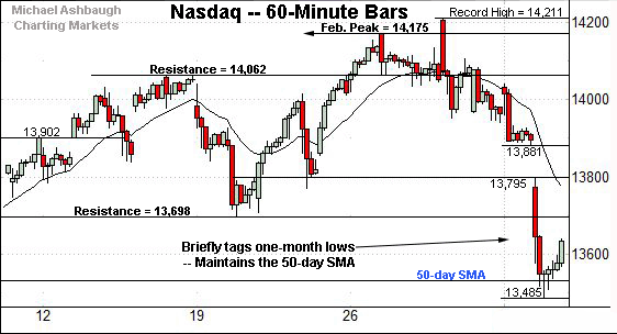 Nasdaq Composite hourly chart, by Michael Ashbaugh, Charting Markets at Substack.com, formerly The Technical Indicator on MarketWatch.