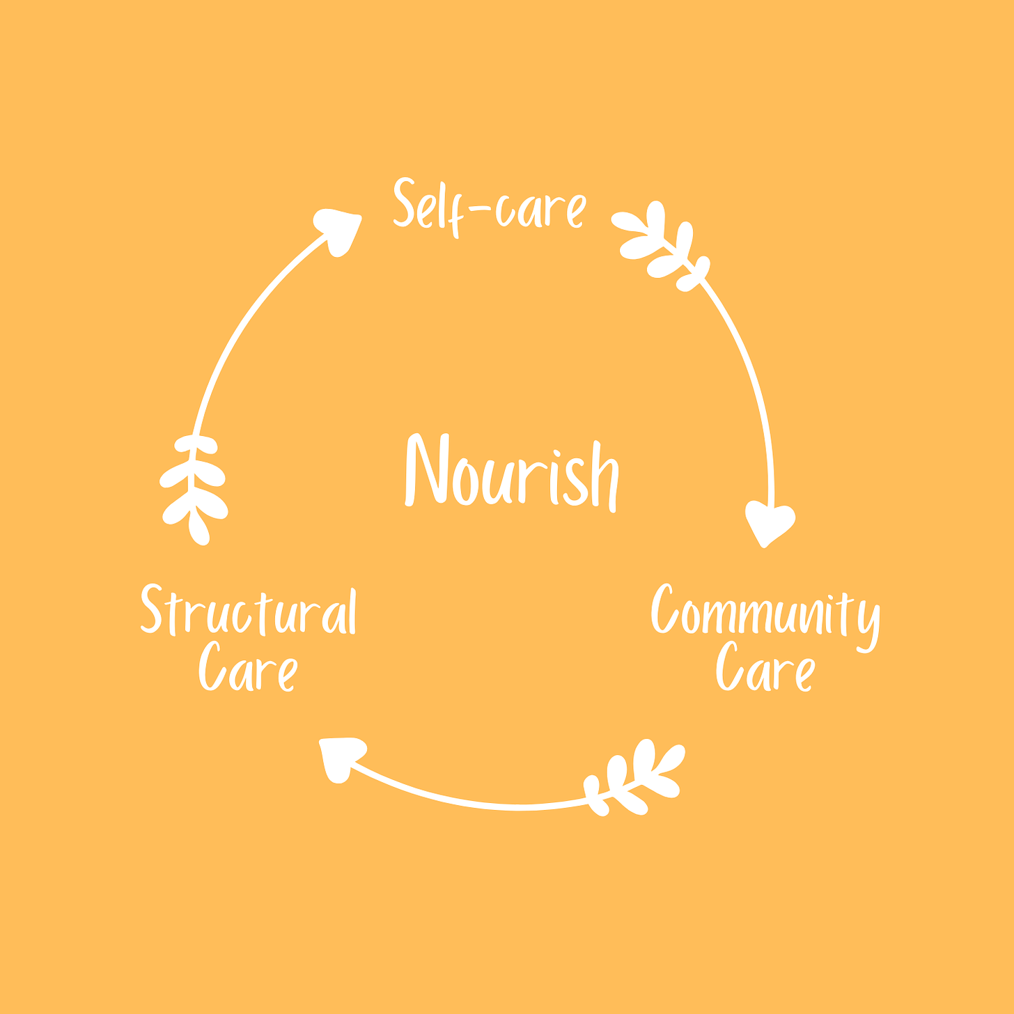 Description: this graphic depicts an ever-flowing cycle of self-care, community care, and structural care, centered on the theme of nourishing.
