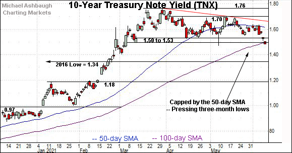 10-Year Treasury yield presses three-month lows.  By Michael Ashbaugh, Charting Markets on Substack.com, formerly The Technical Indicator on MarketWatch.