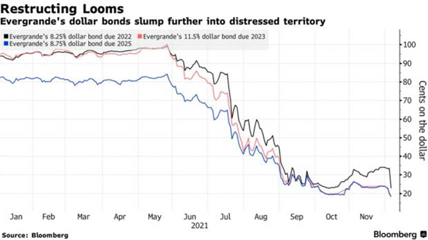 Evergrande's dollar bonds slump further into distressed territory
