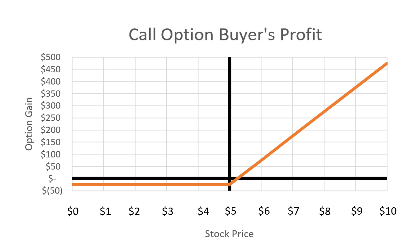 Call Option Buyer's Profit Graph