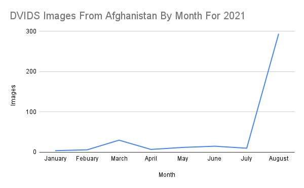 A graph showing frequency of images in Afghanistan over time, marked by months. The line hovers near zero until August, when it rockets up to 300.